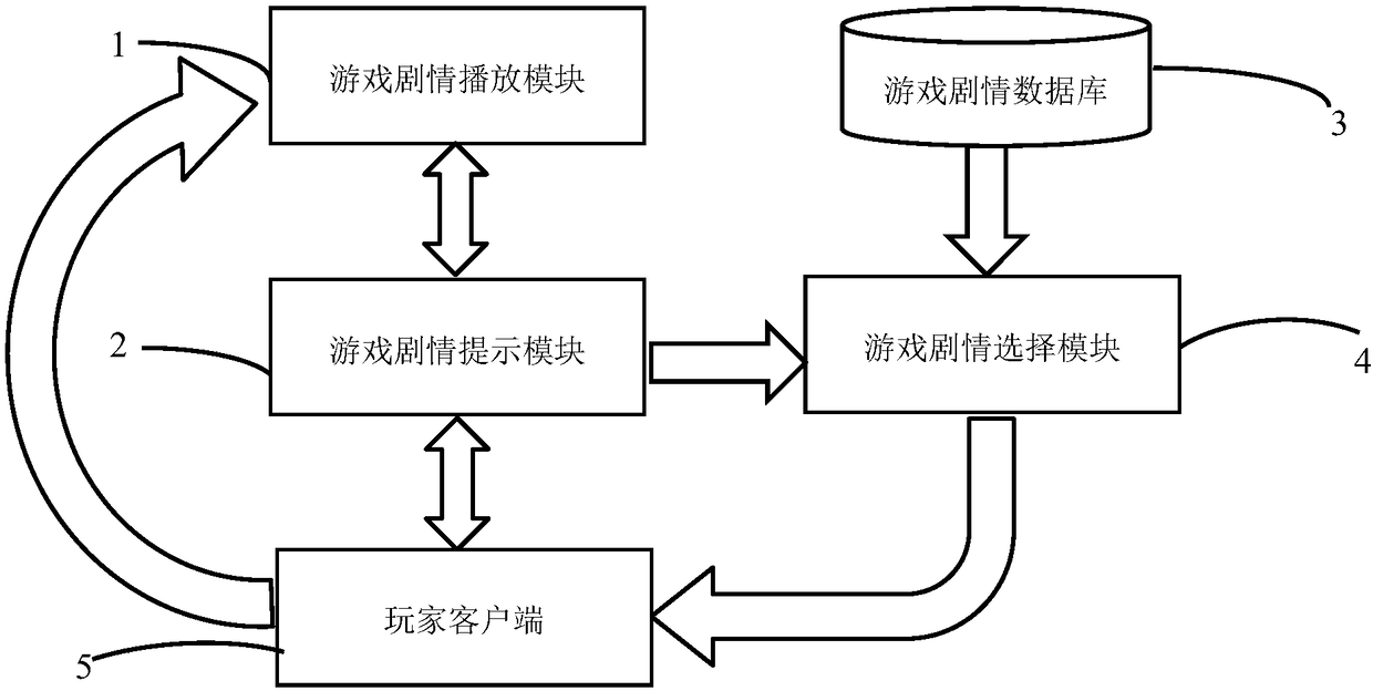 System and method for self-defining drama of network game