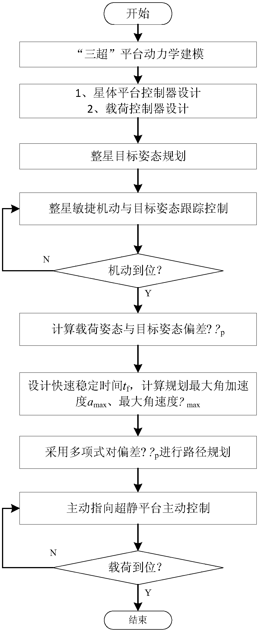 Agile maneuvering and fast stable control method of three-super platform