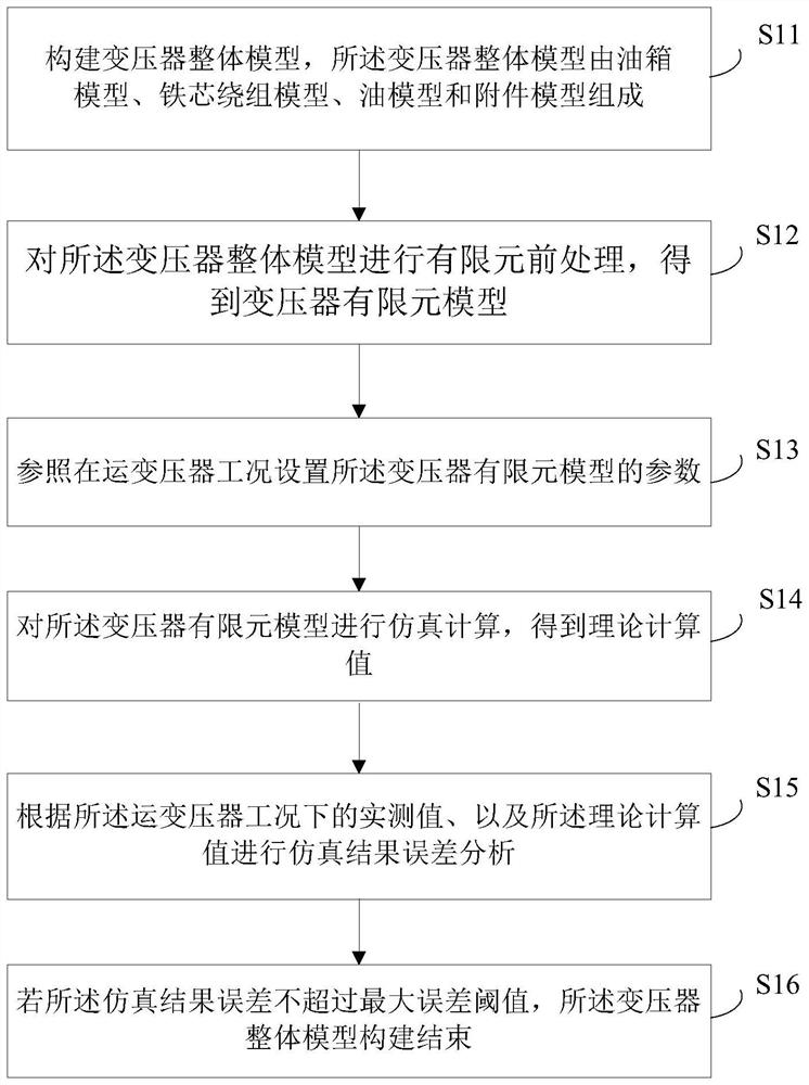 110kV transformer entity modeling method for vibration characteristic analysis