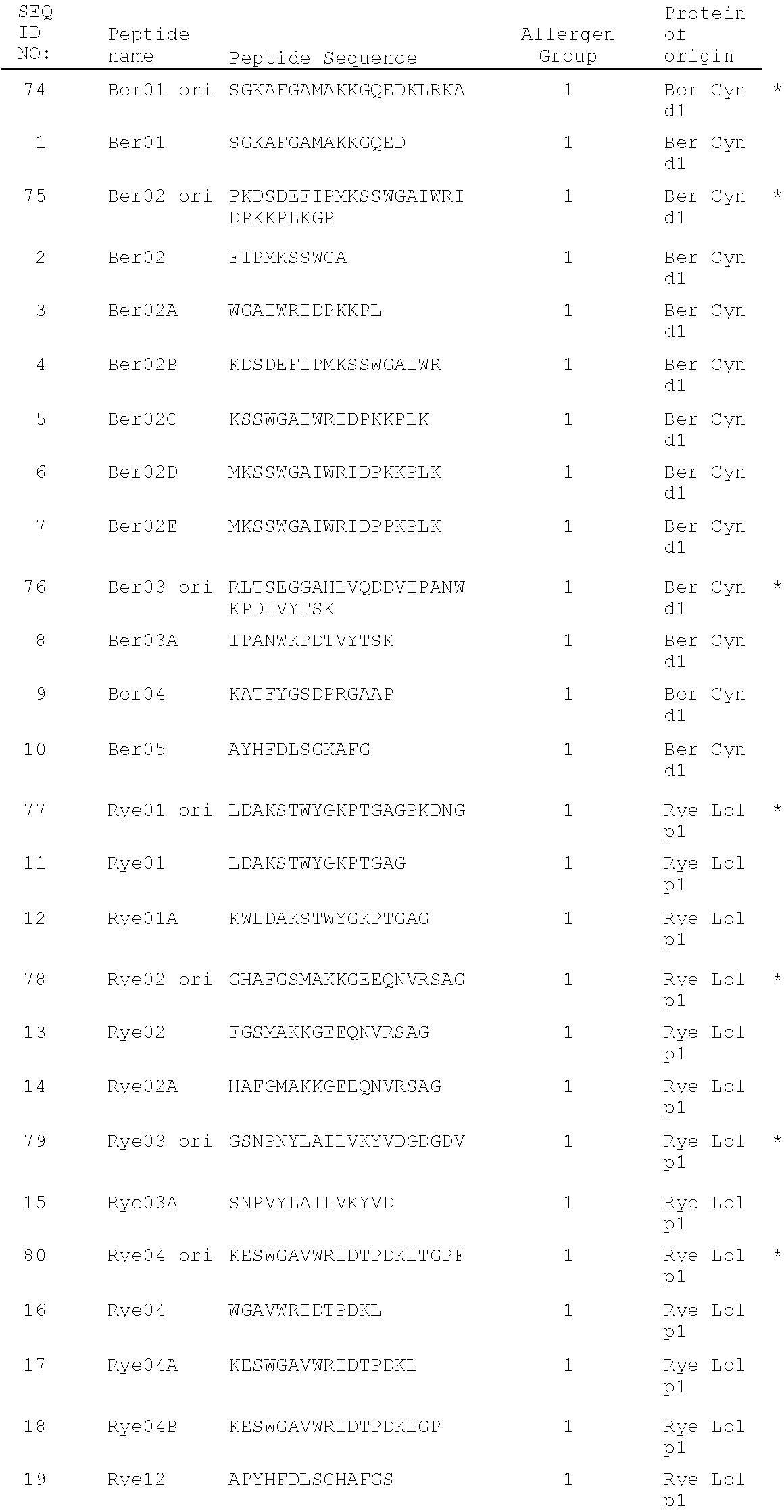 Grass peptides for vaccine