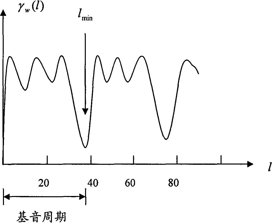 Method and apparatus for tonal modification of voice