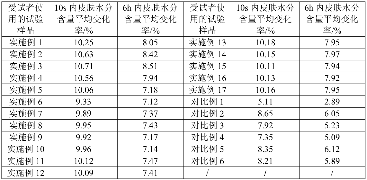 Emulsion easily absorbed by skin and production process thereof