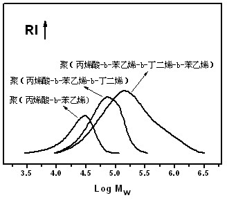 Poly-((methyl) crylic acid-b-styrene-b-butadiene-b-styrene) segmented copolymer latex and preparation method thereof