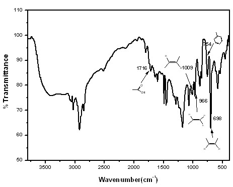 Poly-((methyl) crylic acid-b-styrene-b-butadiene-b-styrene) segmented copolymer latex and preparation method thereof