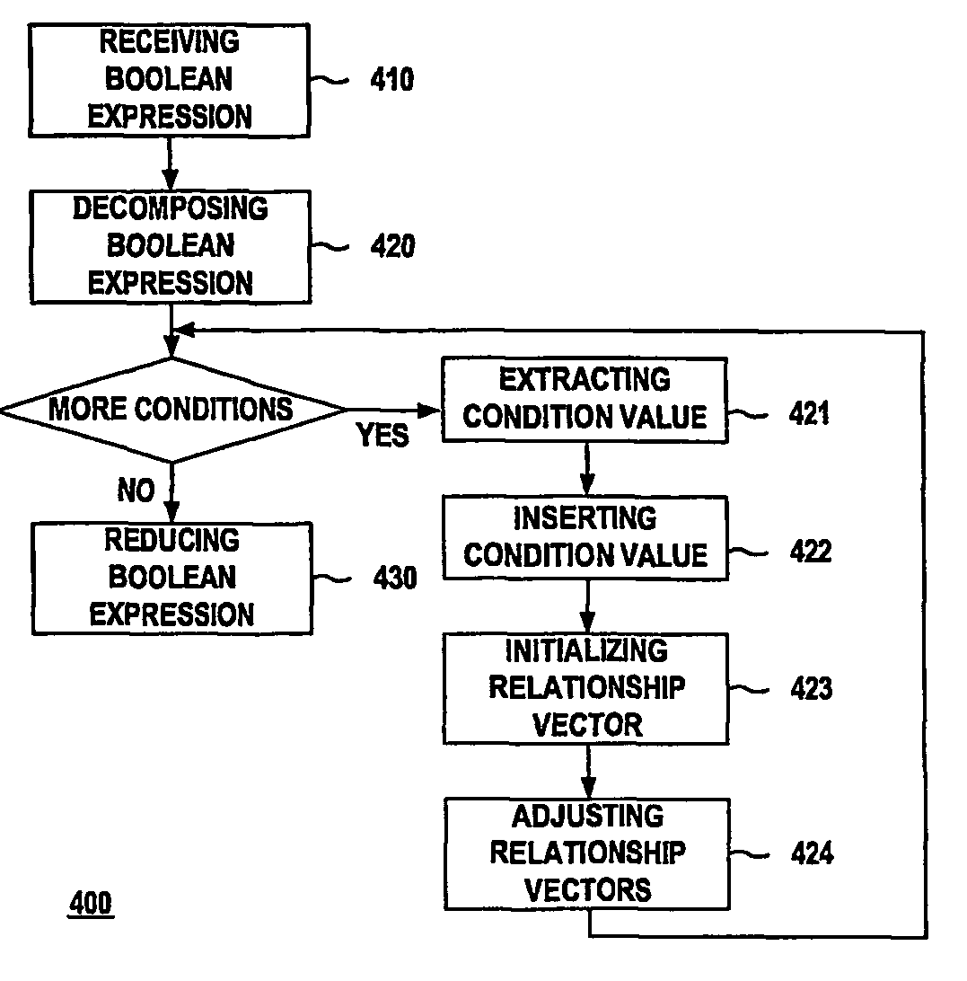 Method and system for Boolean expression query optimization