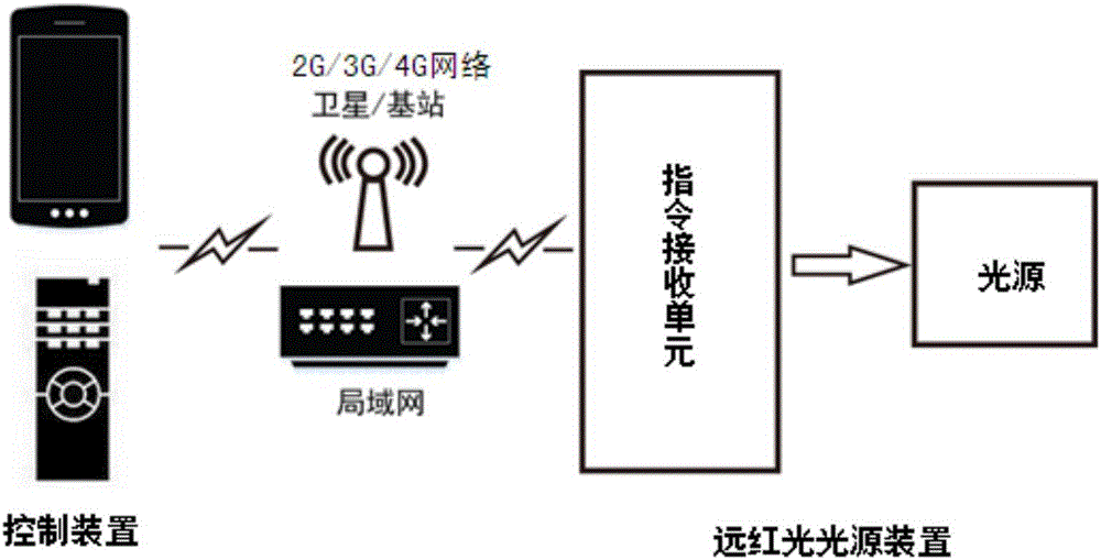 Far-red light gene circuit expression control system and eukaryotic expression vector thereof