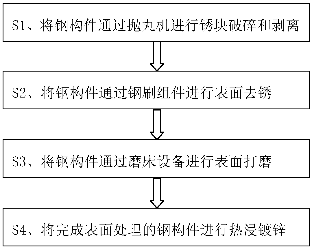 Environment-friendly steel component hot-dip galvanizing process