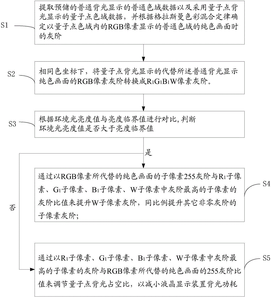 Method for improving pure color image brightness, regulating device and liquid crystal displayer