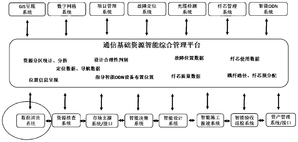 Point location correction system based on communication basic resource intelligent management data