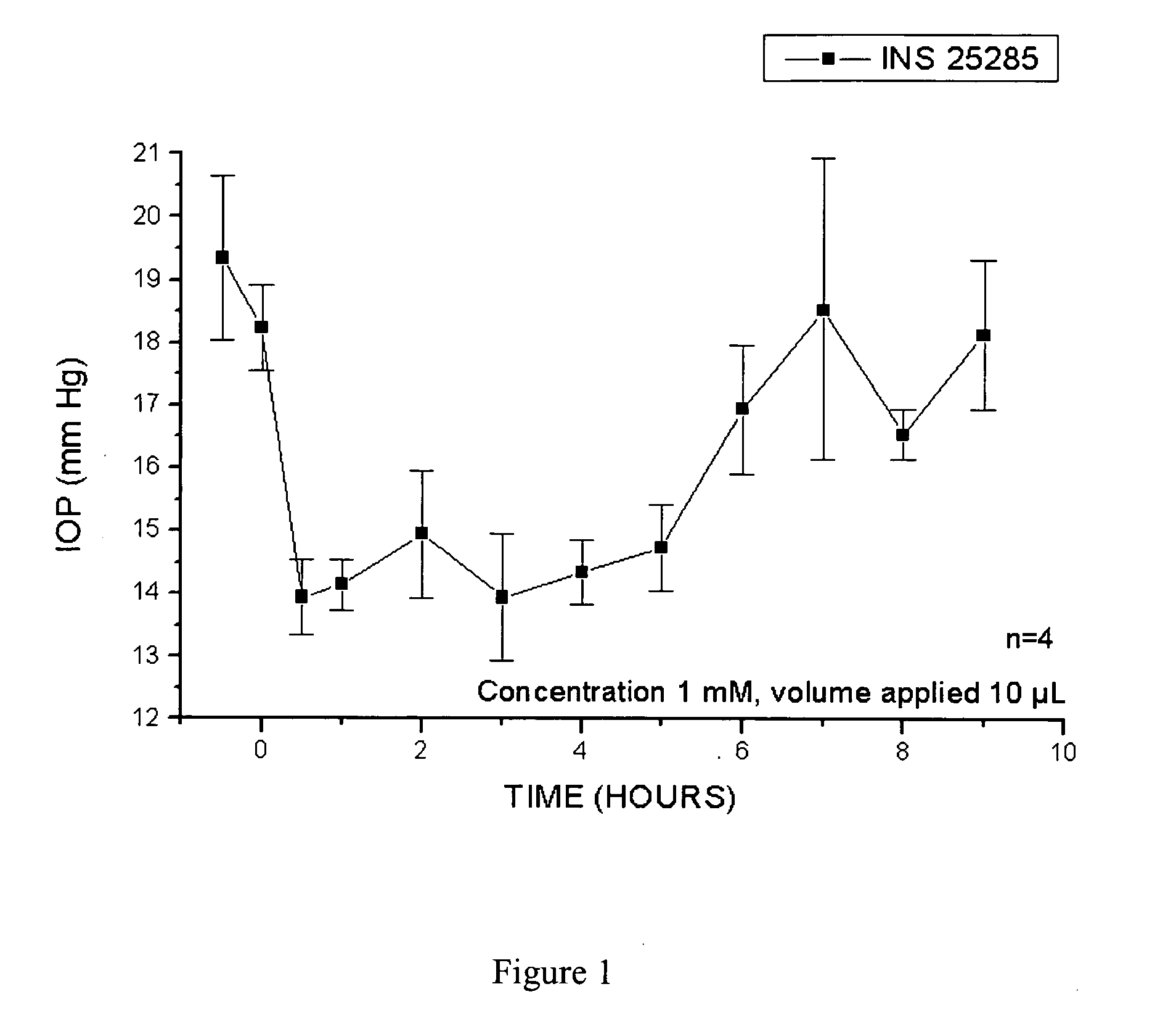 Compositions for the treatment of glaucoma or ocular hypertension