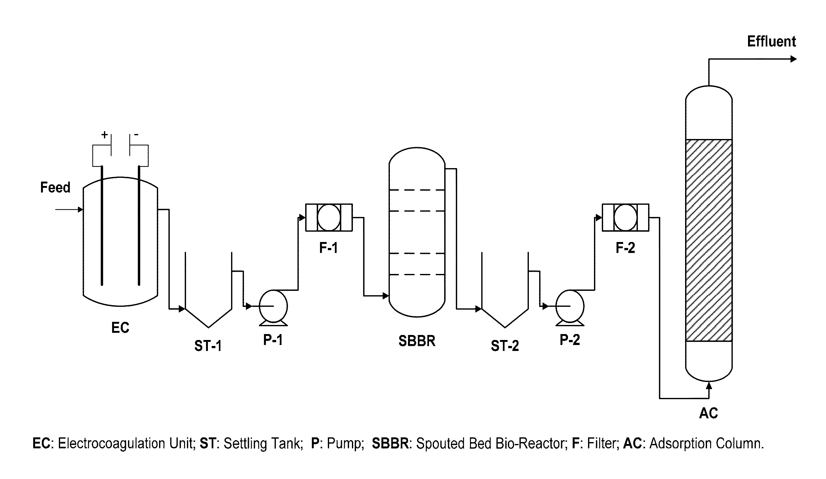 Process And System For The Treatment Of Industrial And Petroleum Refinery Wastewater