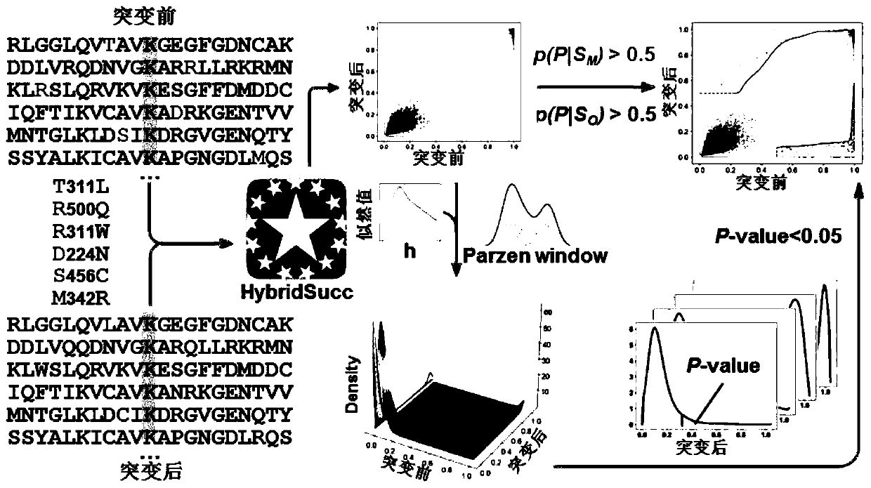 Data difference analysis method and system based on probability density estimation