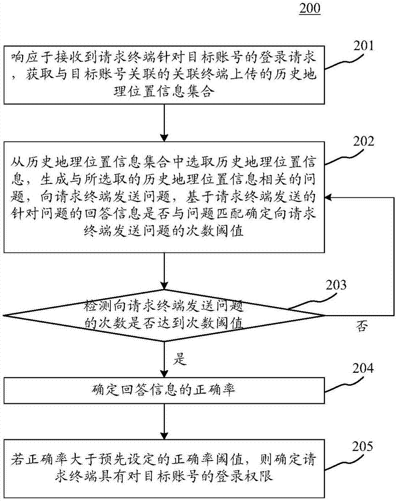 Method and device for determining permission