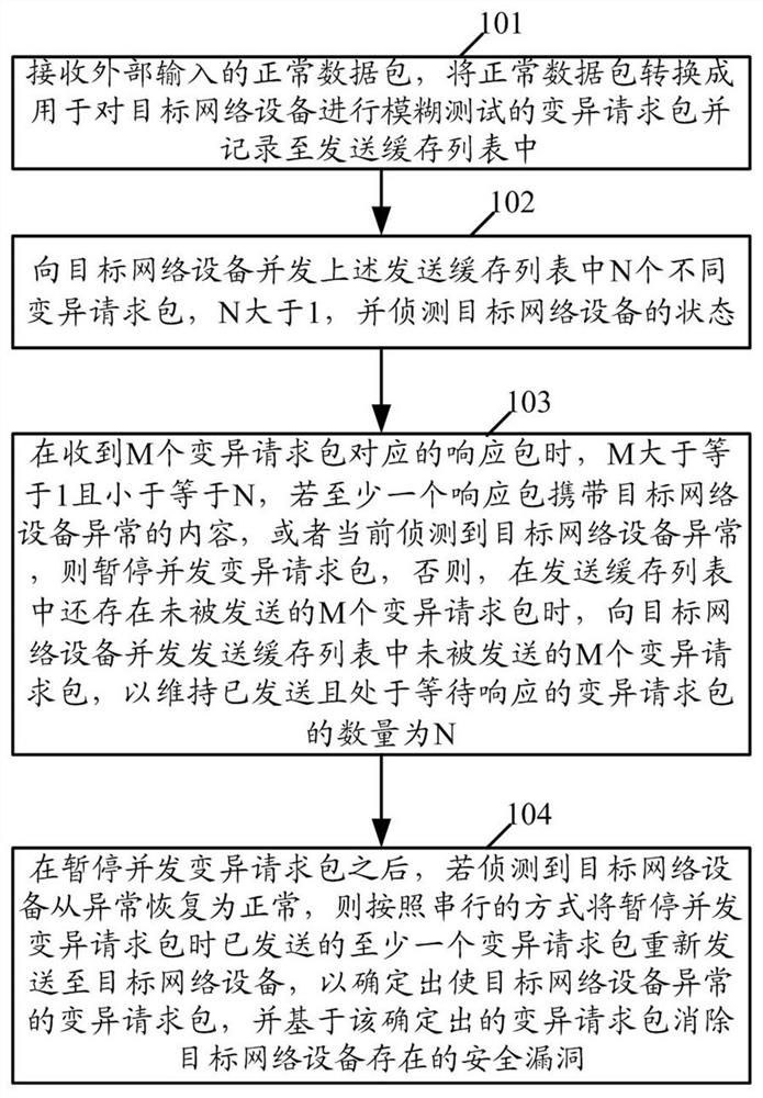 Concurrent fuzzing method and device for network equipment based on mutation strategy