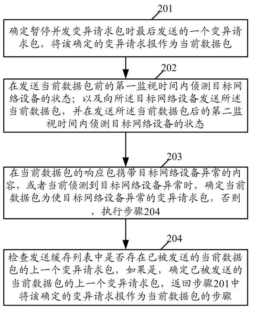 Concurrent fuzzing method and device for network equipment based on mutation strategy