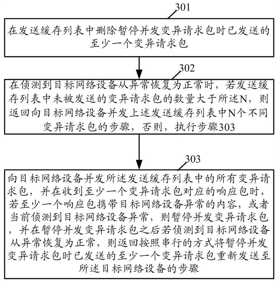 Concurrent fuzzing method and device for network equipment based on mutation strategy