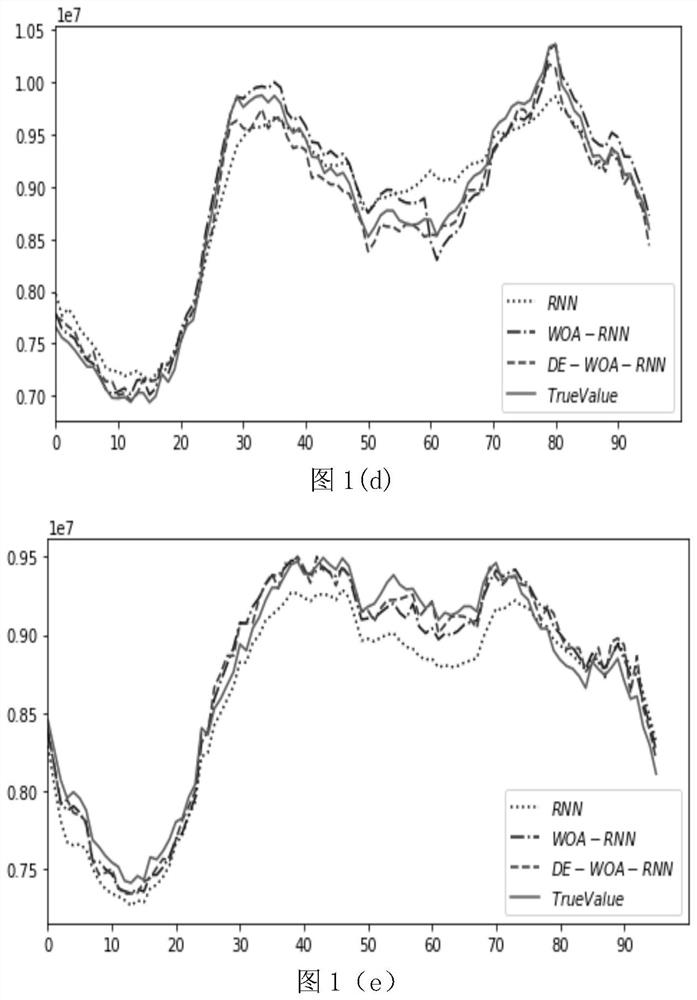 An Improved Whale Algorithm Based on Recurrent Neural Network Short-term Power Load Forecasting Method