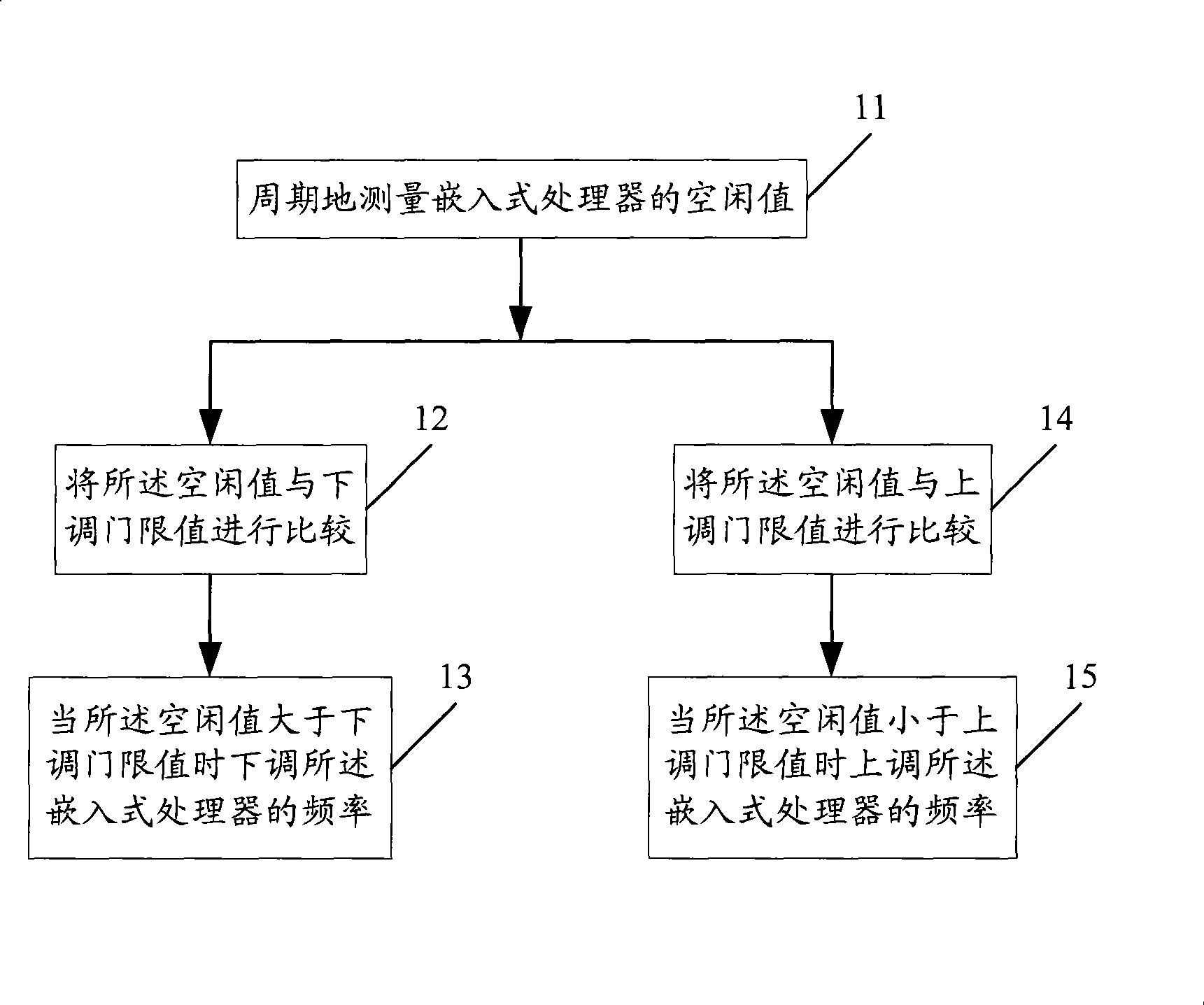 Method and apparatus regulating frequency of embedded processor and mobile terminal processor