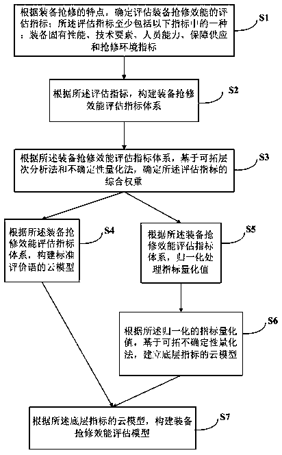 Equipment first-aid repair efficiency cloud evaluation method based on extension uncertainty quantification method