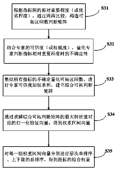 Equipment first-aid repair efficiency cloud evaluation method based on extension uncertainty quantification method