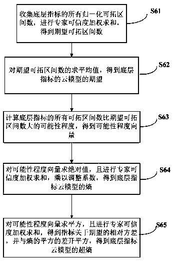 Equipment first-aid repair efficiency cloud evaluation method based on extension uncertainty quantification method