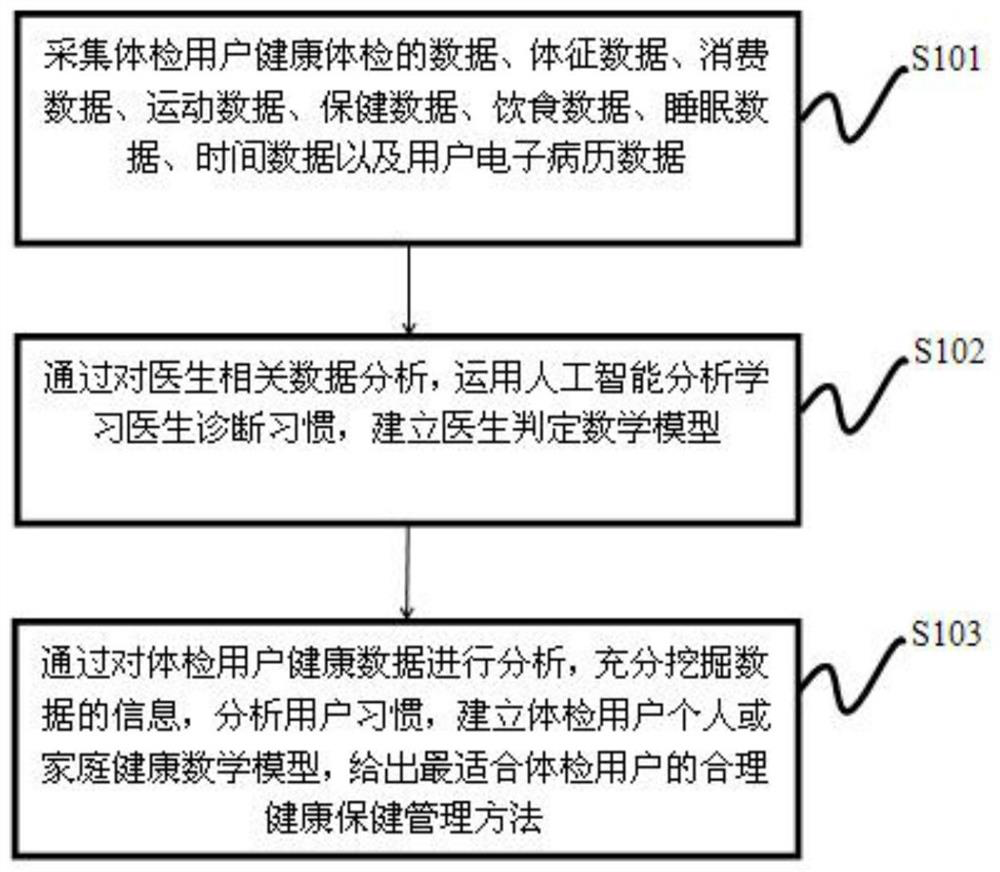 Intelligent physical examination system based on mobile equipment and learning method