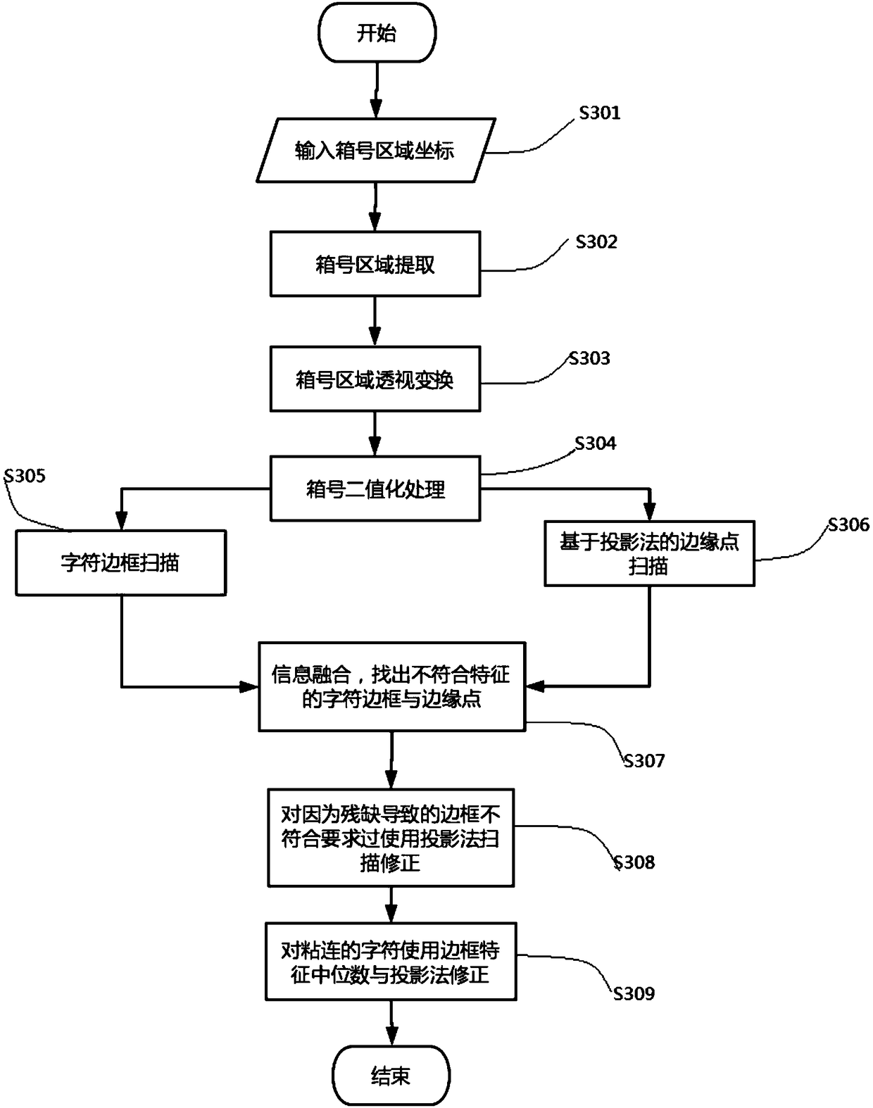 Convolutional neural network classification-based container number recognition method