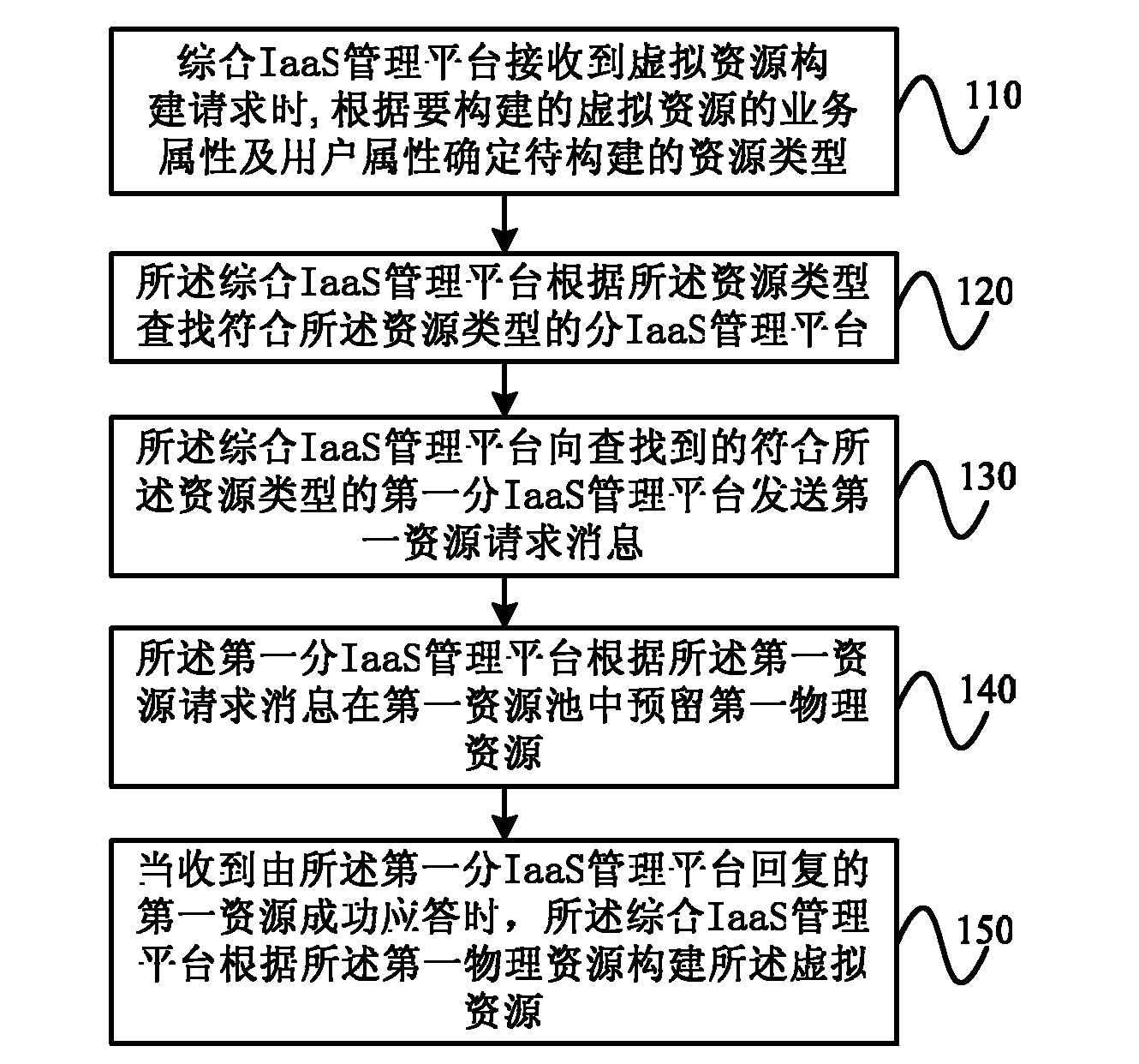 Method and system for constructing cross-platform resource