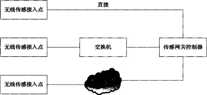 Organization mechanism of centralized large-scale wireless sensing network