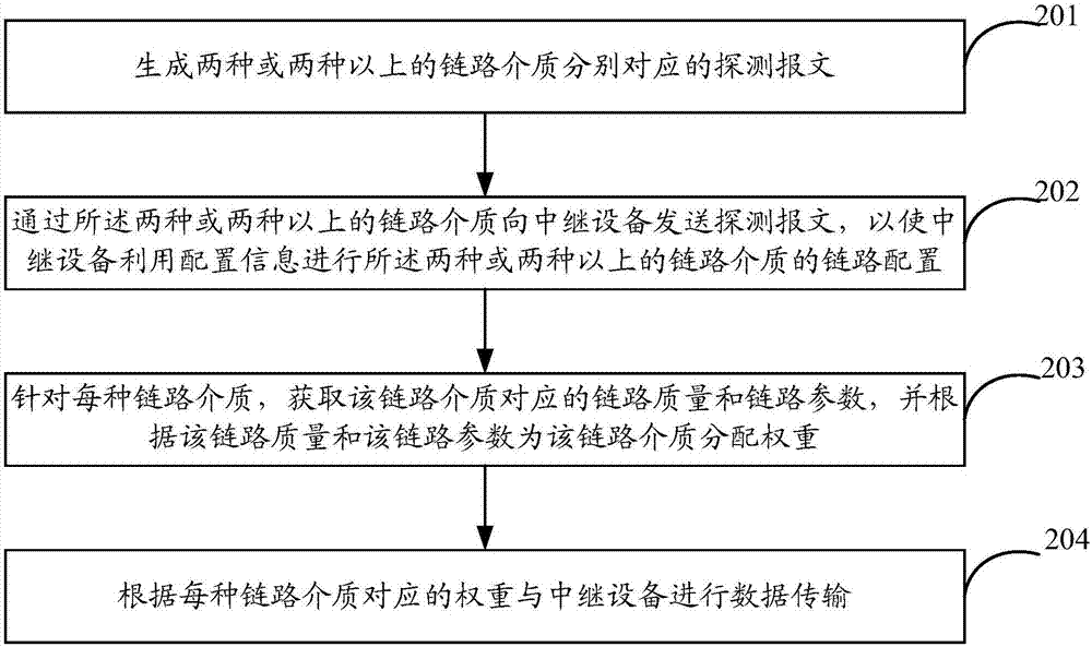 Data transmission method and data transmission device