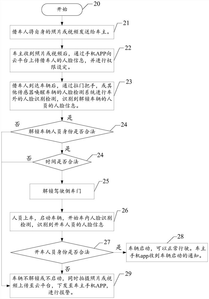 Method and device for controlling starting of vehicle