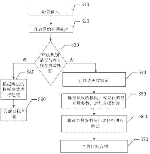 Audio processing method and system based on voiceprint recognition