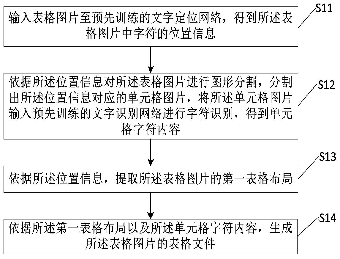 Form analysis method based on character positioning recognition, medium and computer equipment