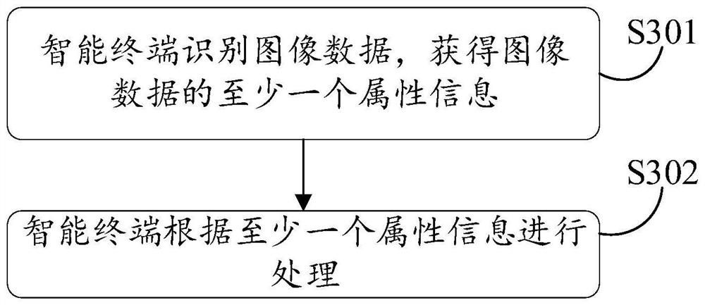 Information processing method, intelligent terminal and storage medium