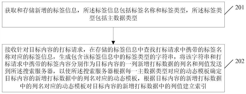 Configurable label processing system, method and device