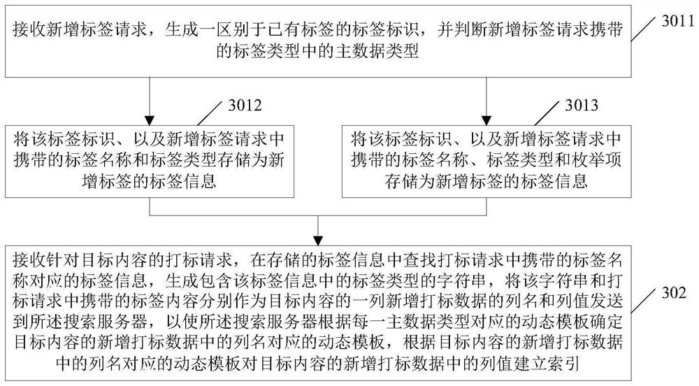 Configurable label processing system, method and device