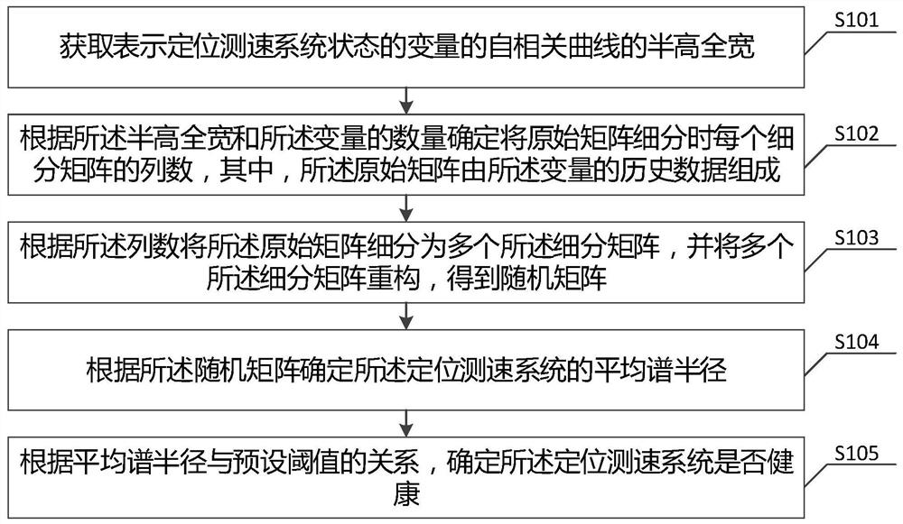 Health monitoring method, device and equipment of a positioning speed measurement system