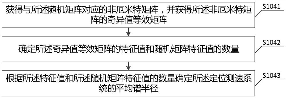 Health monitoring method, device and equipment of a positioning speed measurement system