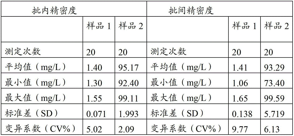 Full-scale C-reactive protein (CRP) colloidal gold immunoturbidimetric assay kit