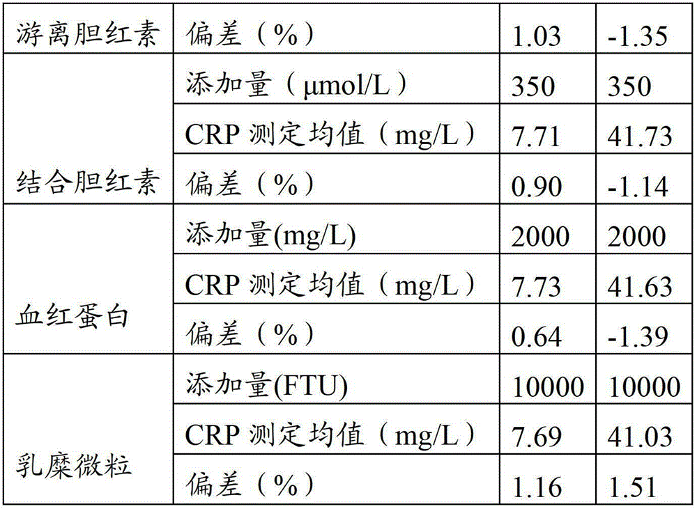 Full-scale C-reactive protein (CRP) colloidal gold immunoturbidimetric assay kit