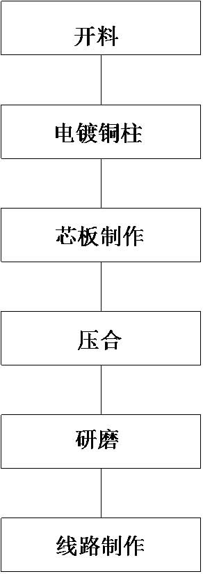 Method for manufacturing high-density interconnection circuit board