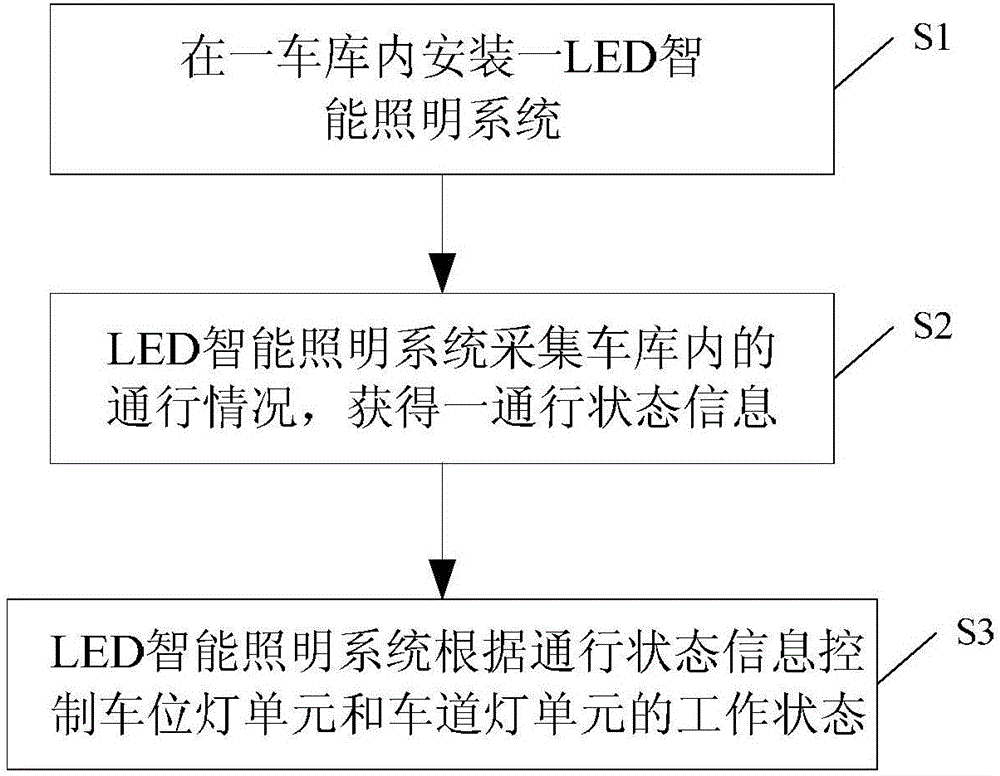 LED intelligent illumination method for garage