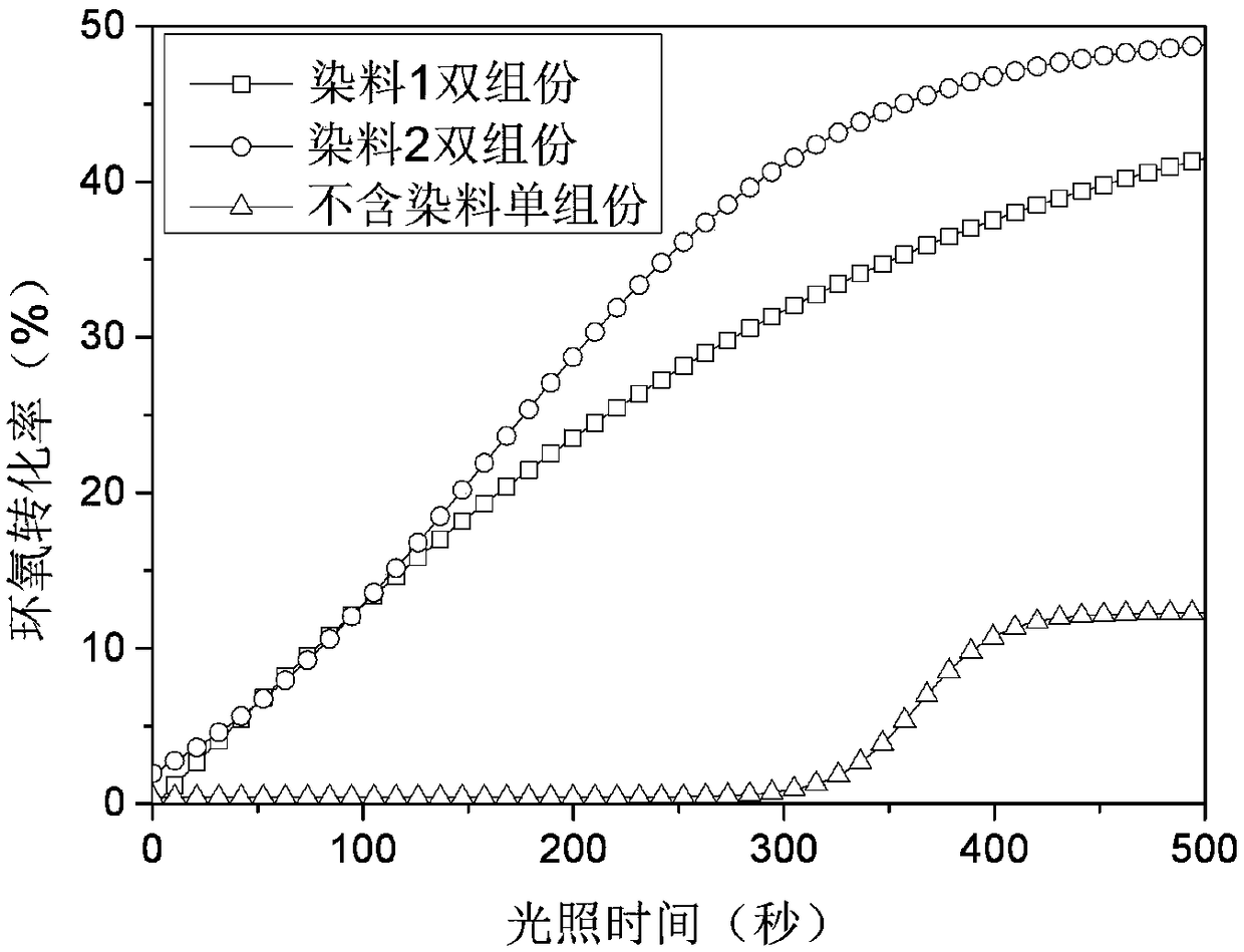 Two-component cationic visible-light initiator and application of two-component cationic visible-light initiator in photocuring technology