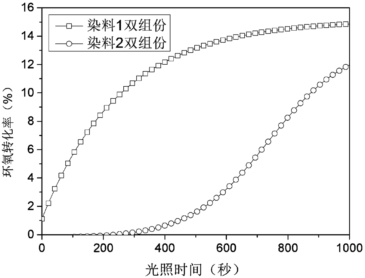 Two-component cationic visible-light initiator and application of two-component cationic visible-light initiator in photocuring technology