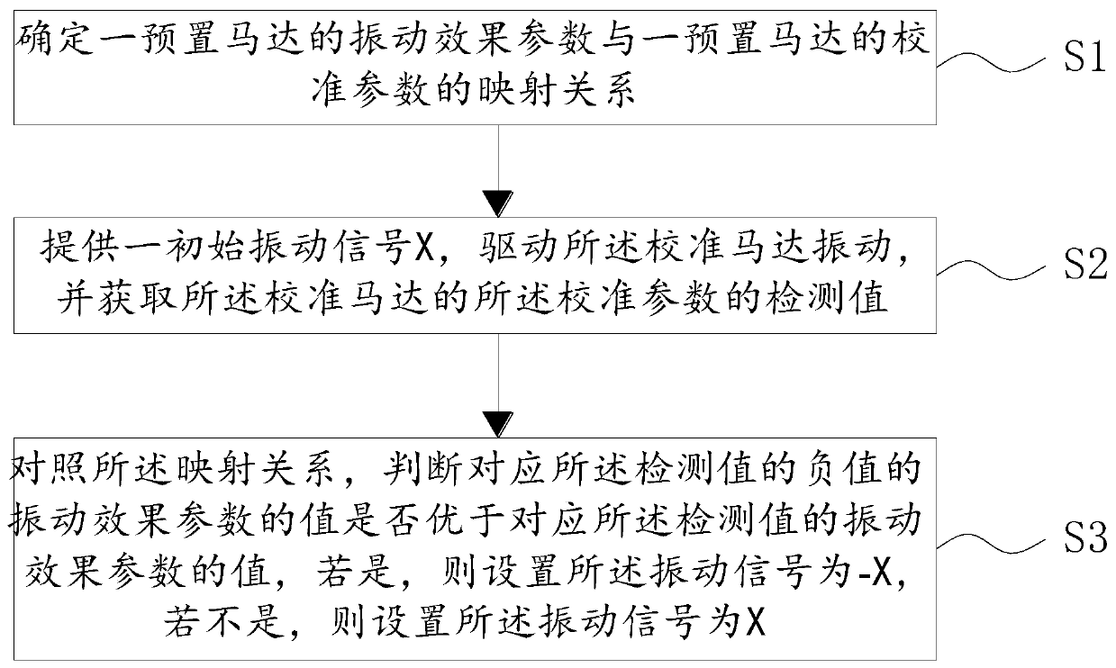 Vibration signal calibration method, storage medium and electronic equipment