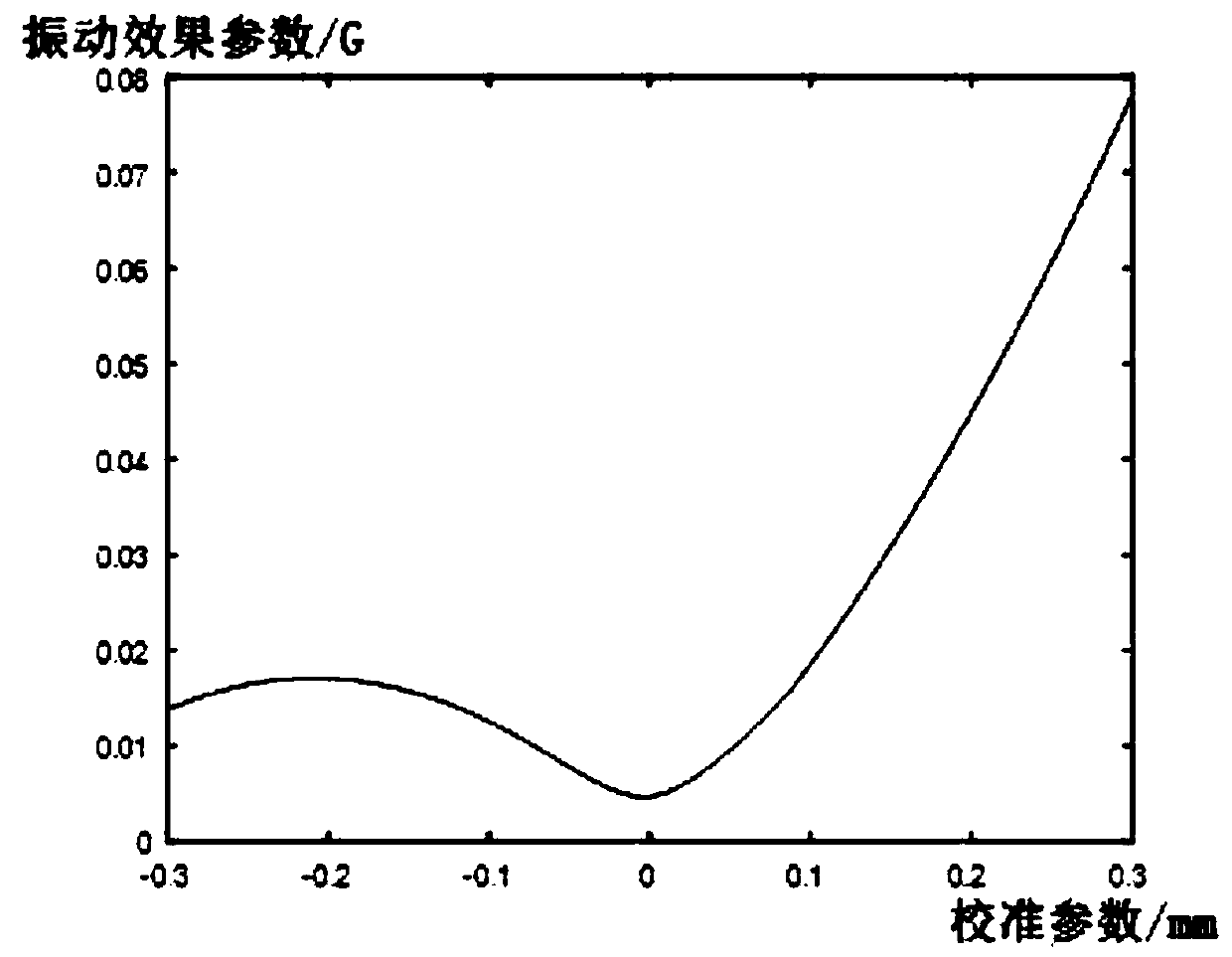 Vibration signal calibration method, storage medium and electronic equipment