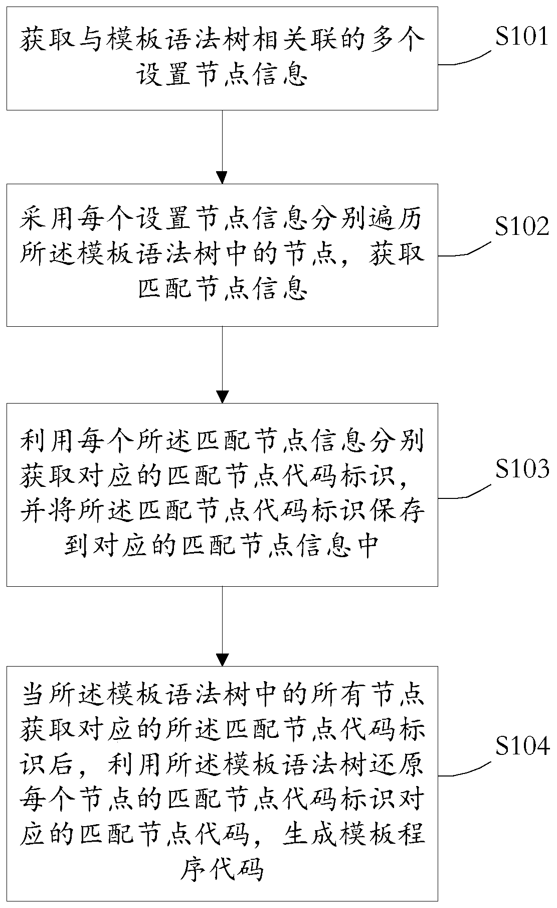 Language processing method and device, medium and electronic equipment