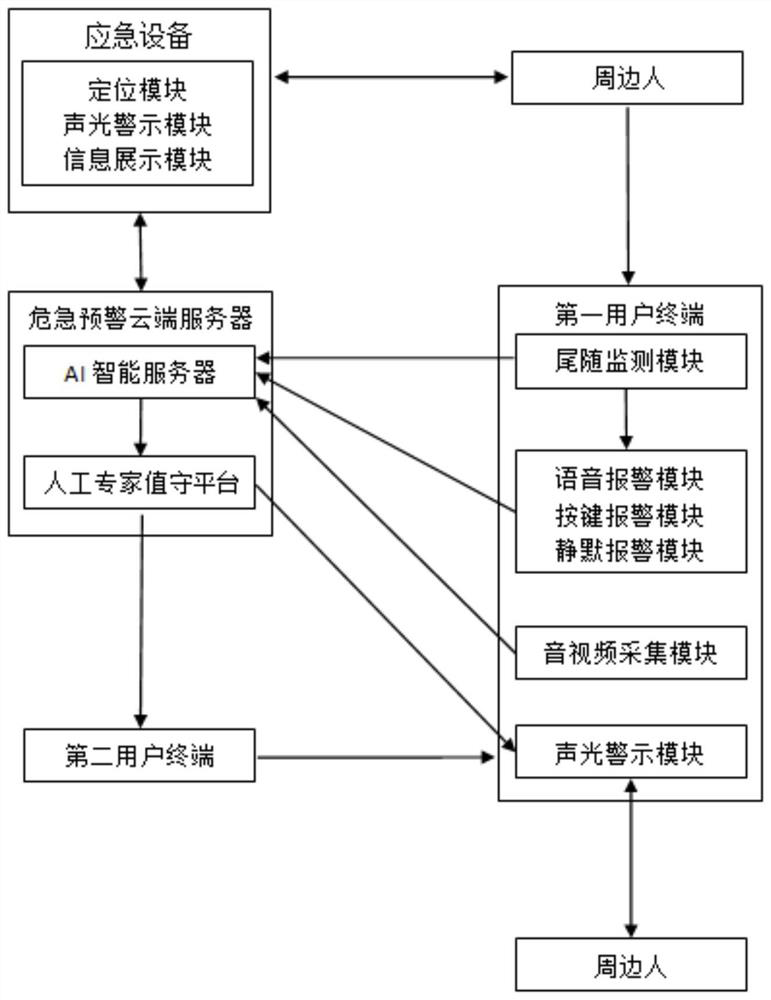 Followed early warning system and method