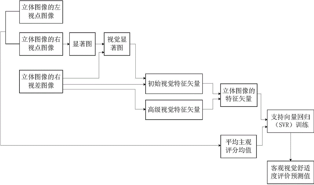 Objective evaluation method for stereo image visual comfort degree