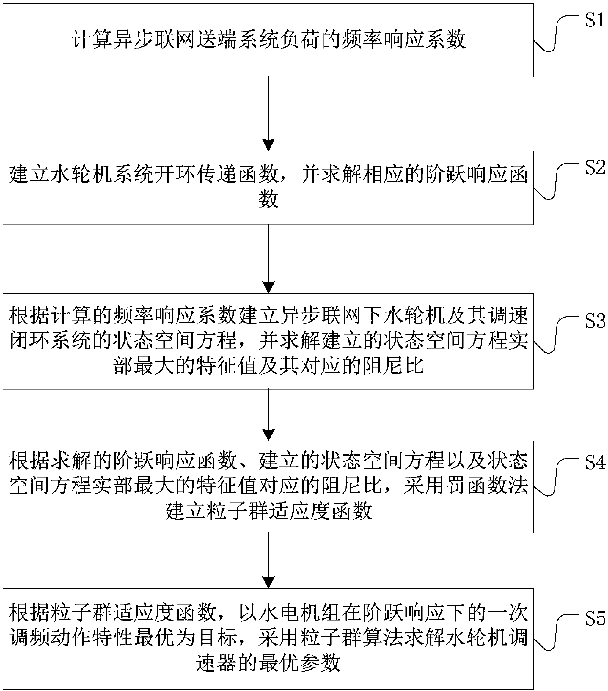 Hydraulic turbine governor parameter tuning method based on state space analysis and system